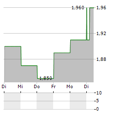 STANMORE RESOURCES Aktie 5-Tage-Chart