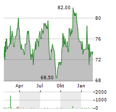 STANTEC Aktie Chart 1 Jahr