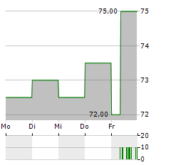 STANTEC Aktie 5-Tage-Chart