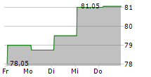 STAPLES INC 5-Tage-Chart