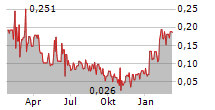 STAR COPPER CORP Chart 1 Jahr