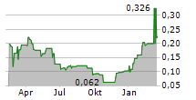 STAR COPPER CORP Chart 1 Jahr