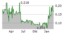 STAR COPPER CORP Chart 1 Jahr