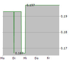 STAR COPPER CORP Chart 1 Jahr