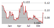 STAR ENERGY GROUP PLC Chart 1 Jahr