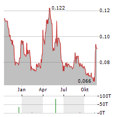 STAR ENERGY GROUP Aktie Chart 1 Jahr