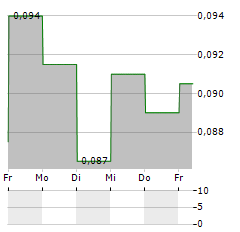 STAR ENERGY GROUP Aktie 5-Tage-Chart