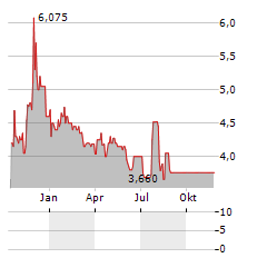 STAR EQUITY Aktie Chart 1 Jahr