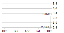 STAR FASHION CULTURE HOLDINGS LIMITED Chart 1 Jahr