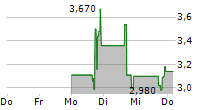 STAR FASHION CULTURE HOLDINGS LIMITED 5-Tage-Chart