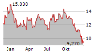 STAR HOLDINGS Chart 1 Jahr