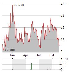 STAR HOLDINGS Aktie Chart 1 Jahr