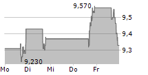 STAR HOLDINGS 5-Tage-Chart