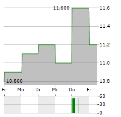 STAR MICRONICS Aktie 5-Tage-Chart