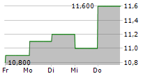 STAR MICRONICS CO LTD 5-Tage-Chart