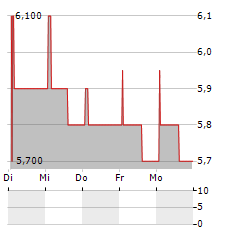 STAR7 Aktie 5-Tage-Chart