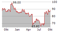 STARBUCKS CORPORATION Chart 1 Jahr