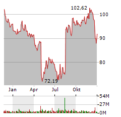 STARBUCKS CORPORATION Jahres Chart