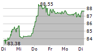 STARBUCKS CORPORATION 5-Tage-Chart