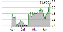 STARBUCKS CORPORATION CDR Chart 1 Jahr