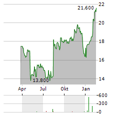 STARBUCKS CORPORATION CDR Aktie Chart 1 Jahr