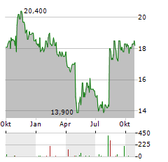 STARBUCKS CORPORATION CDR Aktie Chart 1 Jahr