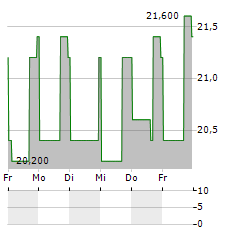 STARBUCKS CORPORATION CDR Aktie 5-Tage-Chart