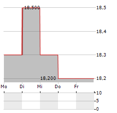 STARBUCKS CORPORATION CDR Aktie 5-Tage-Chart