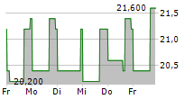 STARBUCKS CORPORATION CDR 5-Tage-Chart