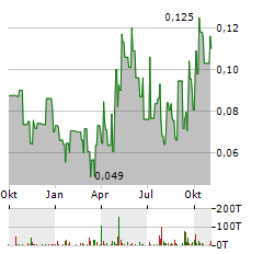 STARCORE INTERNATIONAL MINES Aktie Chart 1 Jahr