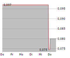 STARCORE INTERNATIONAL MINES LTD Chart 1 Jahr