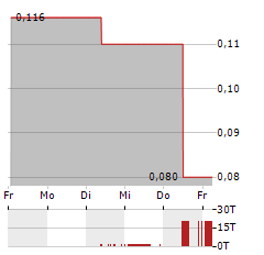 STARCORE INTERNATIONAL MINES Aktie 5-Tage-Chart