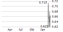 STARDUST POWER INC Chart 1 Jahr