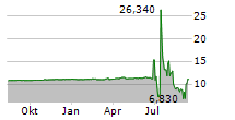 STARDUST POWER INC Chart 1 Jahr