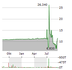 STARDUST POWER Aktie Chart 1 Jahr