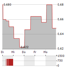 STARDUST POWER Aktie 5-Tage-Chart