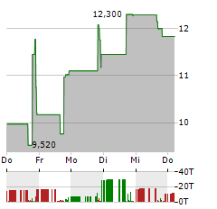 STARDUST POWER Aktie 5-Tage-Chart