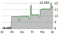 STARDUST POWER INC 5-Tage-Chart