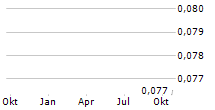 STARDUST SOLAR ENERGY INC Chart 1 Jahr