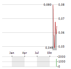 STARDUST SOLAR ENERGY Aktie Chart 1 Jahr