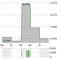 STARDUST SOLAR ENERGY Aktie 5-Tage-Chart