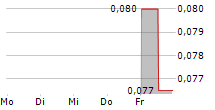 STARDUST SOLAR ENERGY INC 5-Tage-Chart