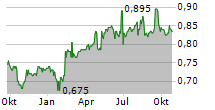 STARHUB LTD Chart 1 Jahr