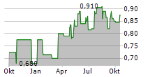 STARHUB LTD Chart 1 Jahr