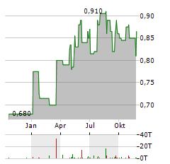 STARHUB Aktie Chart 1 Jahr