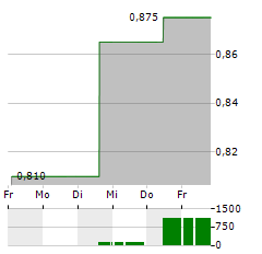 STARHUB Aktie 5-Tage-Chart