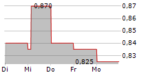 STARHUB LTD 5-Tage-Chart