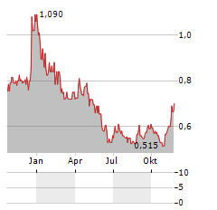 STARPHARMA HOLDINGS LIMITED ADR Aktie Chart 1 Jahr