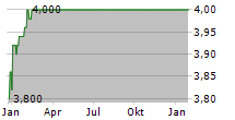 STARTEK INC Chart 1 Jahr