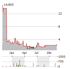 STARWARD INDUSTRIES Aktie Chart 1 Jahr